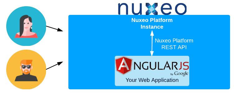 HOWTO: Develop with Angular2 | Nuxeo Documentation