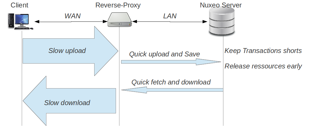 Proxy path