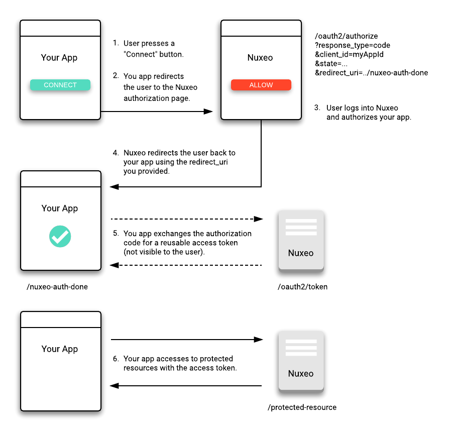 oauth authentication java example