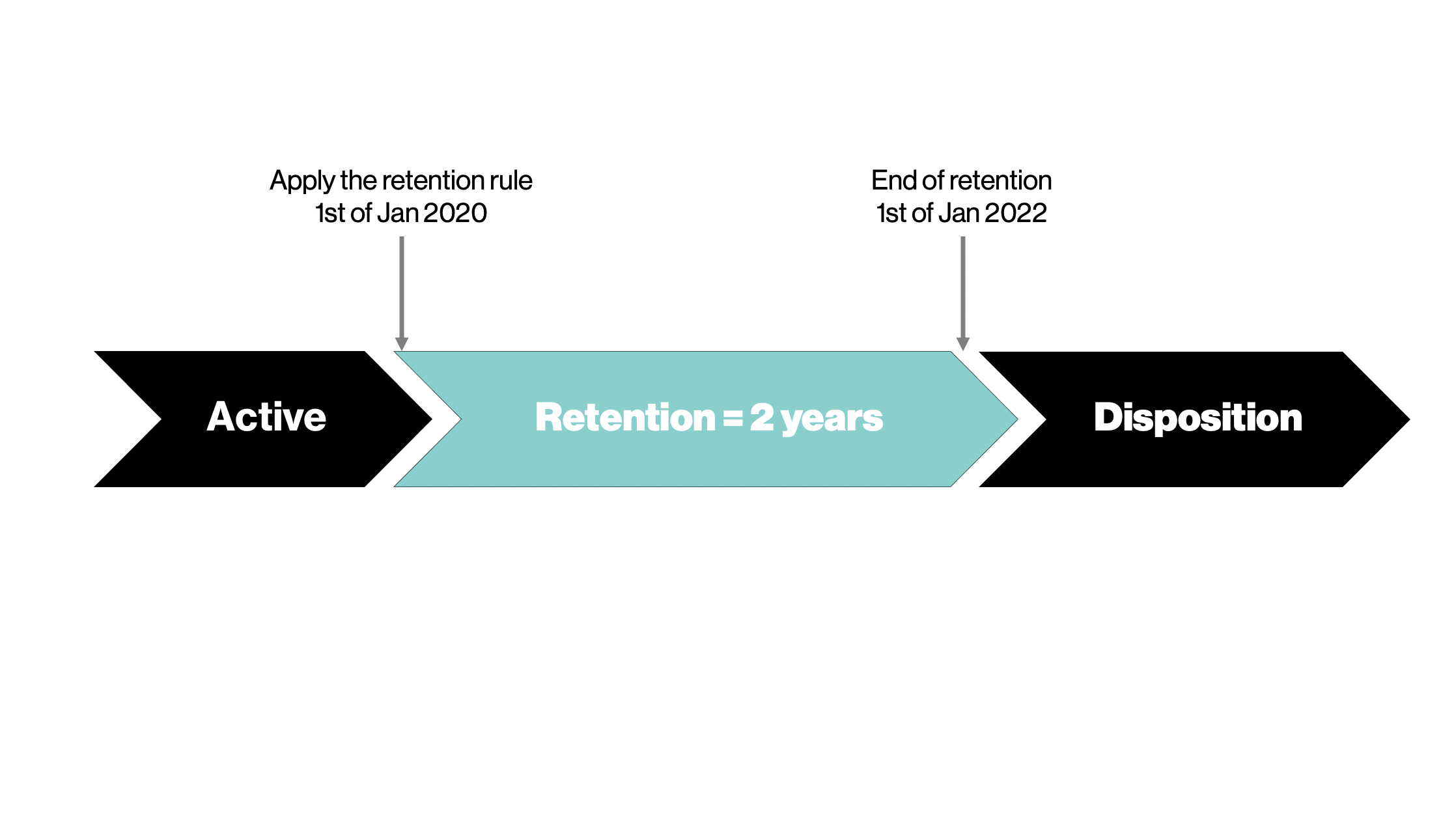 retention-schema-immediate