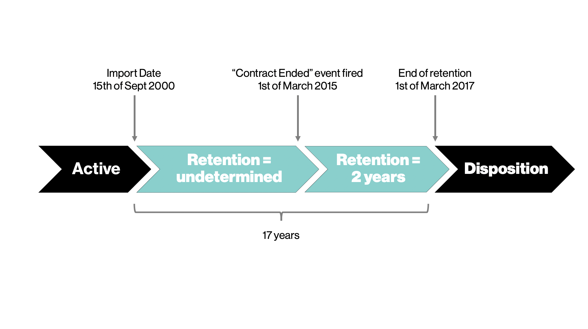 retention-schema-event